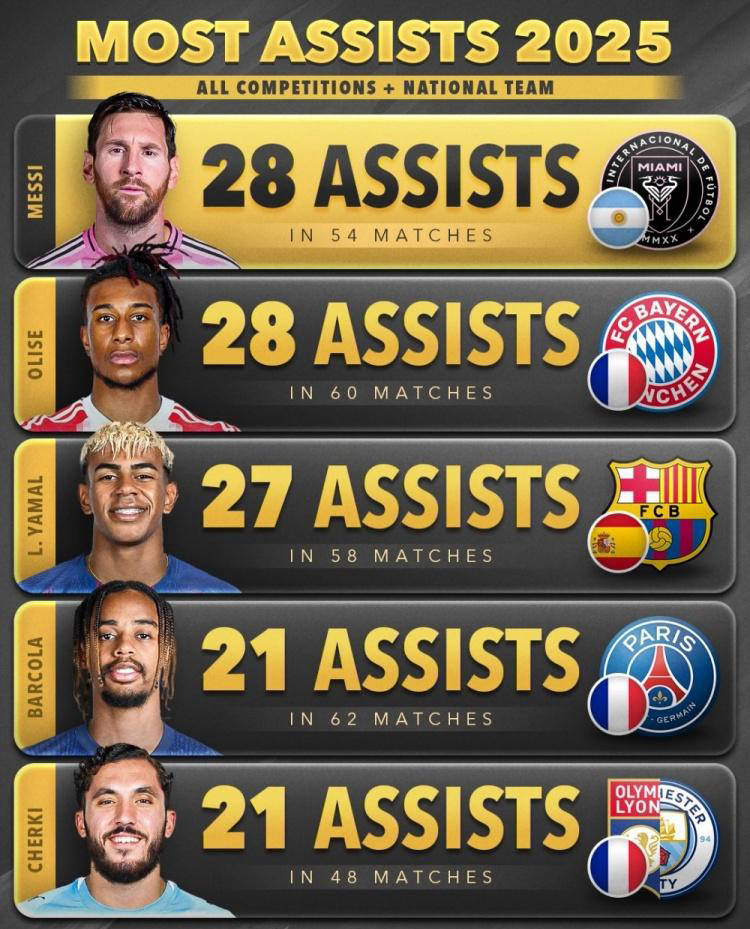 梅西荣膺今年世界助攻王，已五次获得年度助攻王称号！